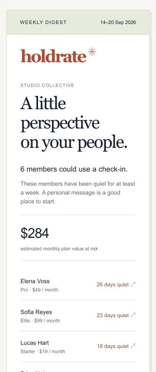 Weekly digest email at 320px: six members could use a check-in, $284 estimated monthly plan value at risk, and fictional members listed by days quiet.