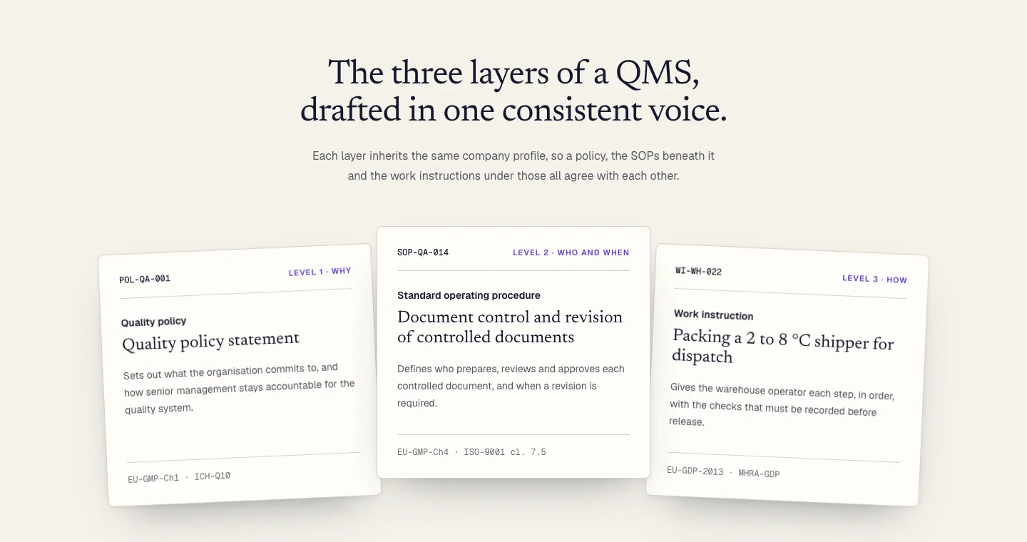 Three paper cards for the layers of a QMS: a quality policy (why), an SOP for document control (who and when) and a work instruction for packing a 2 to 8 °C shipper (how), each with its cited references.